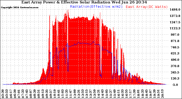 Solar PV/Inverter Performance East Array Power Output & Effective Solar Radiation