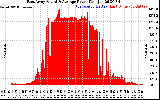 Solar PV/Inverter Performance East Array Actual & Average Power Output