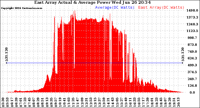 Solar PV/Inverter Performance East Array Actual & Average Power Output