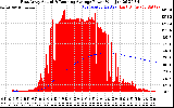 Solar PV/Inverter Performance East Array Actual & Running Average Power Output