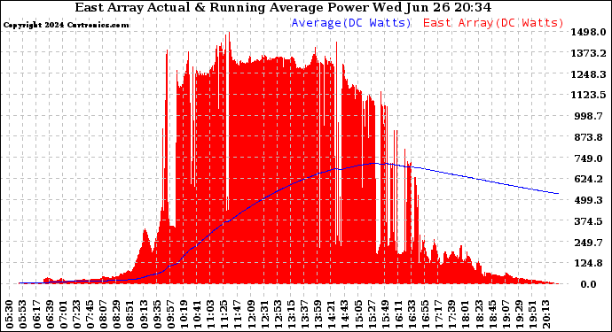 Solar PV/Inverter Performance East Array Actual & Running Average Power Output