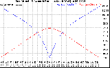 Solar PV/Inverter Performance Sun Altitude Angle & Azimuth Angle