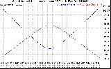 Solar PV/Inverter Performance Sun Altitude Angle & Sun Incidence Angle on PV Panels