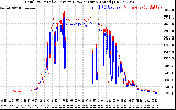 Solar PV/Inverter Performance PV Panel Power Output & Inverter Power Output