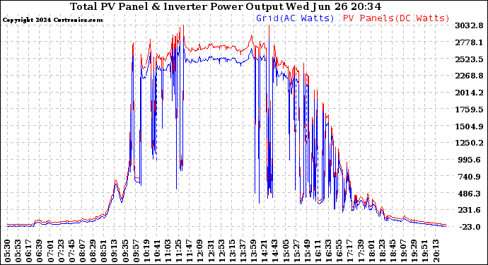 Solar PV/Inverter Performance PV Panel Power Output & Inverter Power Output