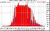 Solar PV/Inverter Performance Total PV Panel Power Output & Solar Radiation