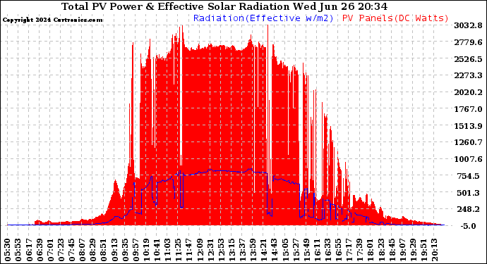 Solar PV/Inverter Performance Total PV Panel Power Output & Effective Solar Radiation