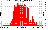 Solar PV/Inverter Performance Total PV Panel Power Output