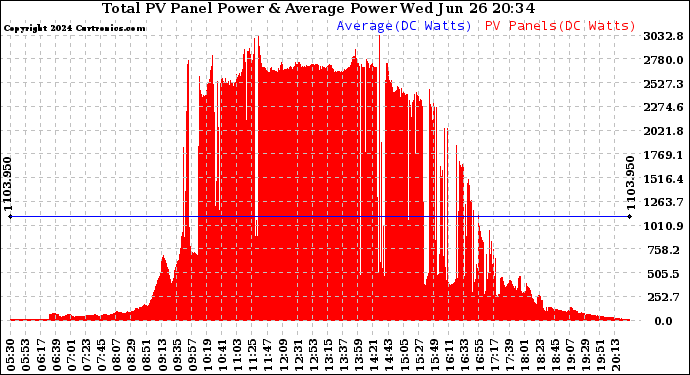 Solar PV/Inverter Performance Total PV Panel Power Output