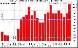 Solar PV/Inverter Performance Weekly Solar Energy Production