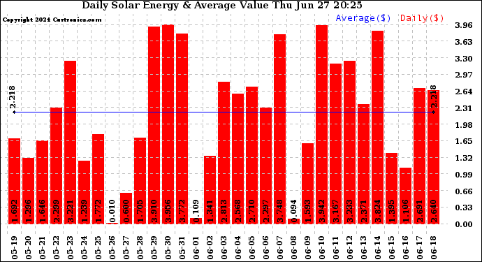 Solar PV/Inverter Performance Daily Solar Energy Production Value