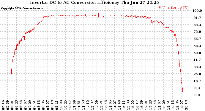 Solar PV/Inverter Performance Inverter DC to AC Conversion Efficiency