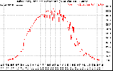 Solar PV/Inverter Performance Daily Energy Production Per Minute