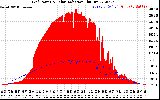 Solar PV/Inverter Performance Grid Power & Solar Radiation