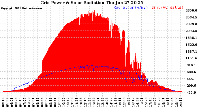 Solar PV/Inverter Performance Grid Power & Solar Radiation