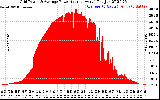 Solar PV/Inverter Performance Inverter Power Output