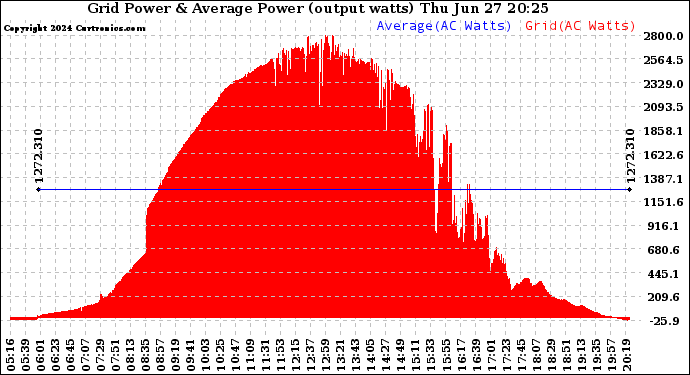 Solar PV/Inverter Performance Inverter Power Output