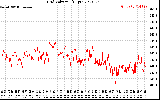 Solar PV/Inverter Performance Grid Voltage