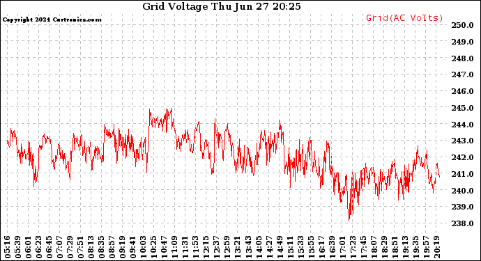 Solar PV/Inverter Performance Grid Voltage