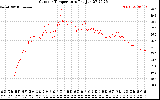 Solar PV/Inverter Performance Outdoor Temperature