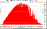 Solar PV/Inverter Performance Solar Radiation & Day Average per Minute