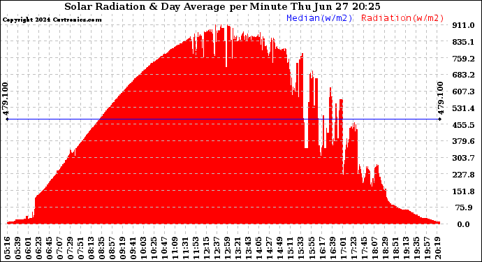 Solar PV/Inverter Performance Solar Radiation & Day Average per Minute