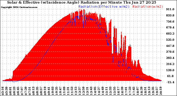 Solar PV/Inverter Performance Solar Radiation & Effective Solar Radiation per Minute