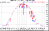 Solar PV/Inverter Performance Photovoltaic Panel Current Output