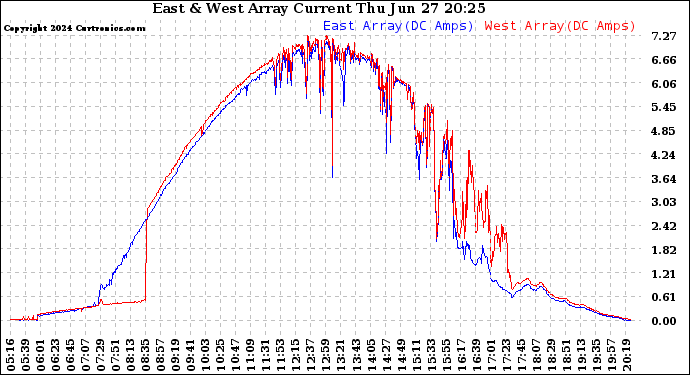 Solar PV/Inverter Performance Photovoltaic Panel Current Output