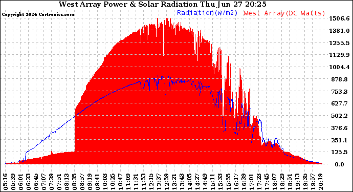 Solar PV/Inverter Performance West Array Power Output & Solar Radiation