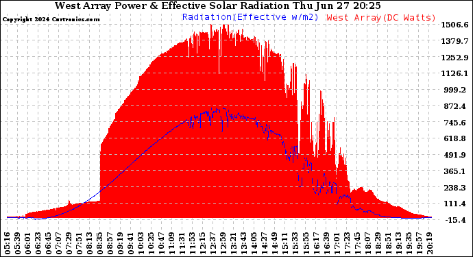 Solar PV/Inverter Performance West Array Power Output & Effective Solar Radiation