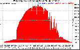 Solar PV/Inverter Performance West Array Actual & Average Power Output