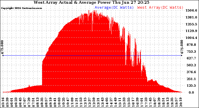 Solar PV/Inverter Performance West Array Actual & Average Power Output