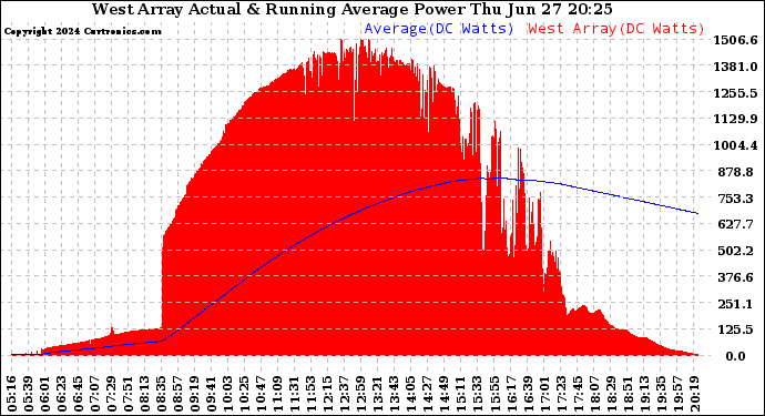 Solar PV/Inverter Performance West Array Actual & Running Average Power Output