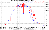 Solar PV/Inverter Performance Photovoltaic Panel Power Output