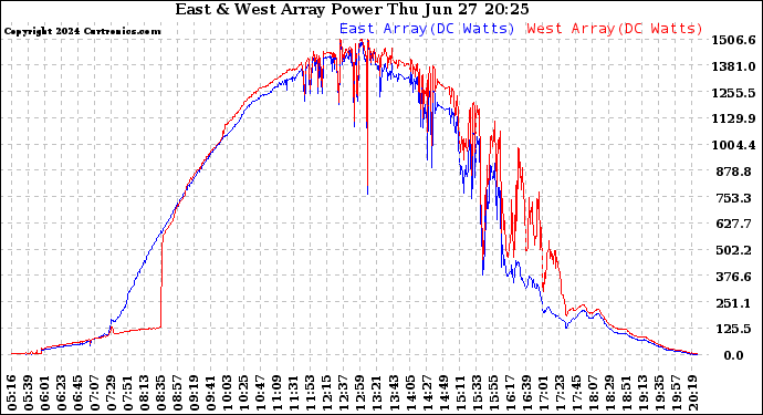 Solar PV/Inverter Performance Photovoltaic Panel Power Output