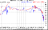 Solar PV/Inverter Performance Photovoltaic Panel Voltage Output