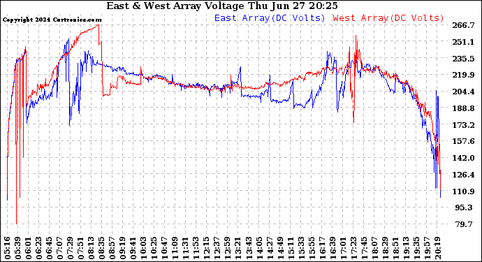 Solar PV/Inverter Performance Photovoltaic Panel Voltage Output