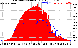 Solar PV/Inverter Performance East Array Power Output & Solar Radiation