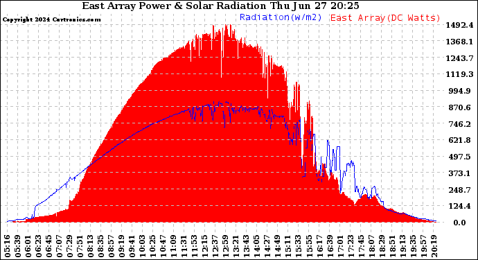 Solar PV/Inverter Performance East Array Power Output & Solar Radiation