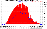 Solar PV/Inverter Performance East Array Power Output & Effective Solar Radiation