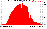 Solar PV/Inverter Performance East Array Actual & Average Power Output