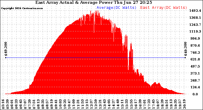 Solar PV/Inverter Performance East Array Actual & Average Power Output