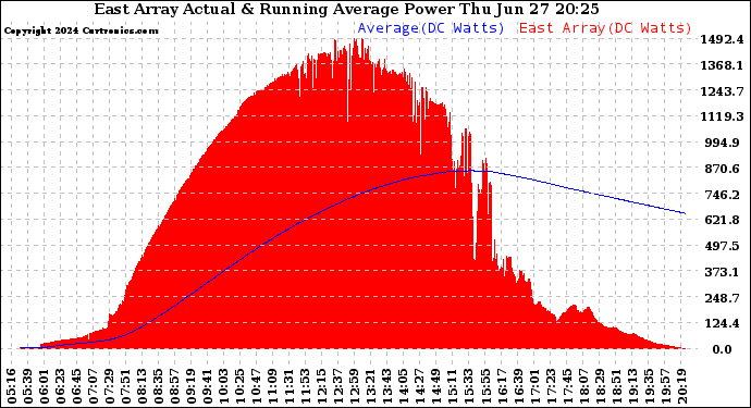 Solar PV/Inverter Performance East Array Actual & Running Average Power Output