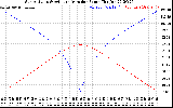 Solar PV/Inverter Performance Sun Altitude Angle & Azimuth Angle