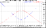 Solar PV/Inverter Performance Sun Altitude Angle & Sun Incidence Angle on PV Panels