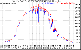 Solar PV/Inverter Performance PV Panel Power Output & Inverter Power Output