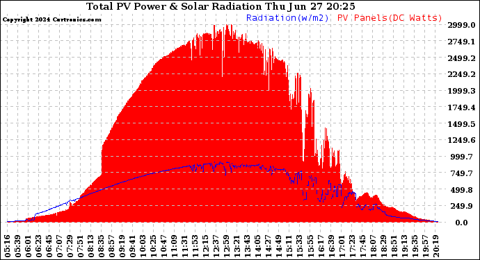 Solar PV/Inverter Performance Total PV Panel Power Output & Solar Radiation