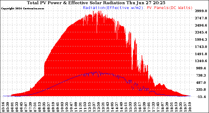 Solar PV/Inverter Performance Total PV Panel Power Output & Effective Solar Radiation