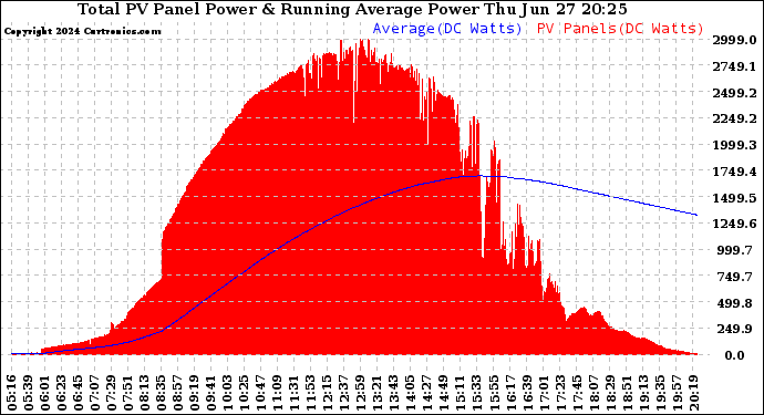 Solar PV/Inverter Performance Total PV Panel & Running Average Power Output